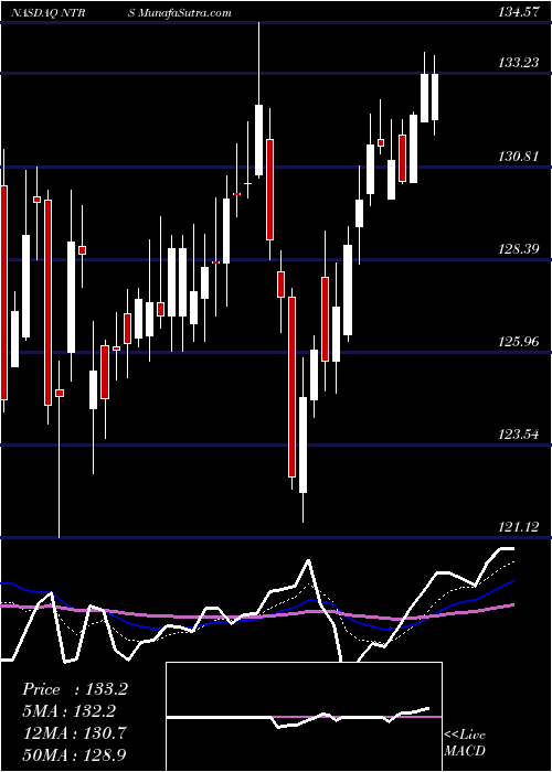  Daily chart Northern Trust Corporation