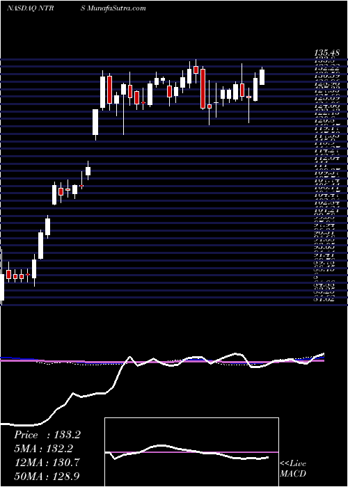  weekly chart NorthernTrust