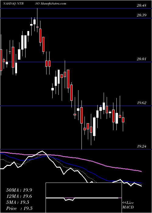  Daily chart Northern Trust Prf Perpetual USD Dpsh Rp1/1000Th