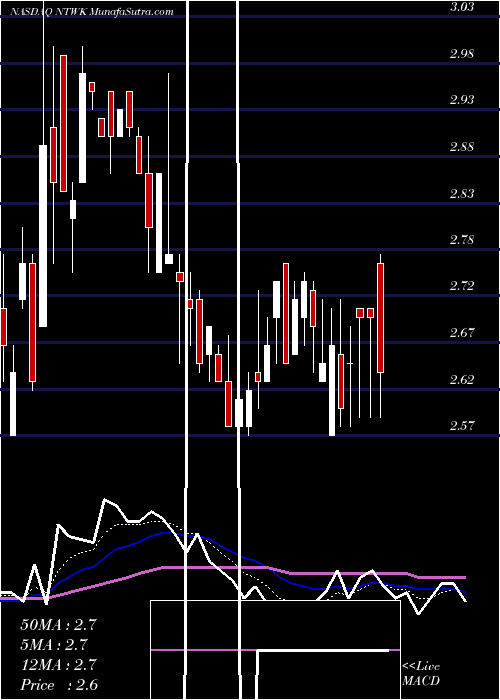  Daily chart NetsolTechnologies