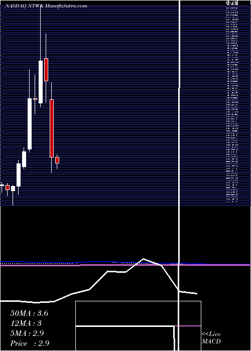 monthly chart NetsolTechnologies