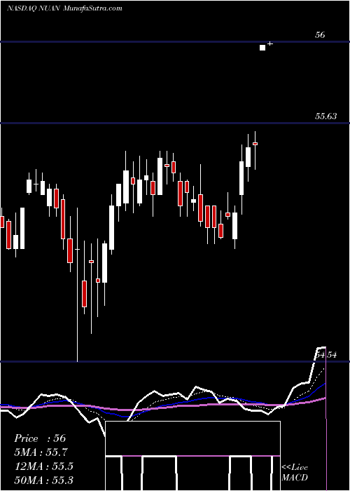  Daily chart NuanceCommunications