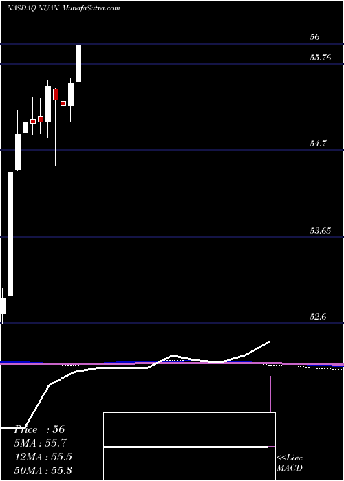  monthly chart NuanceCommunications