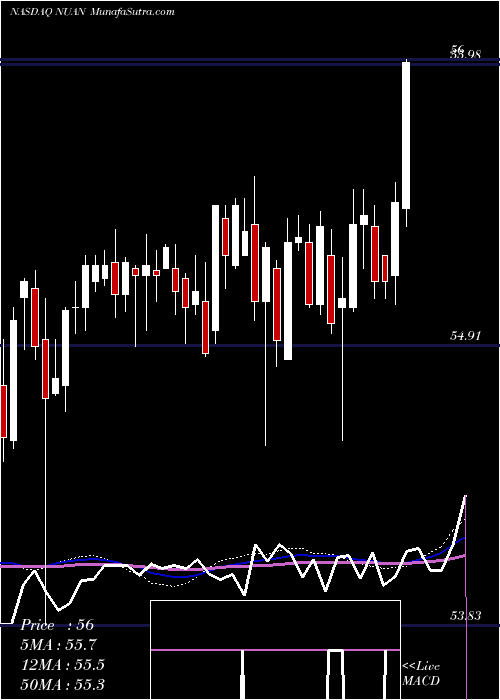  weekly chart NuanceCommunications