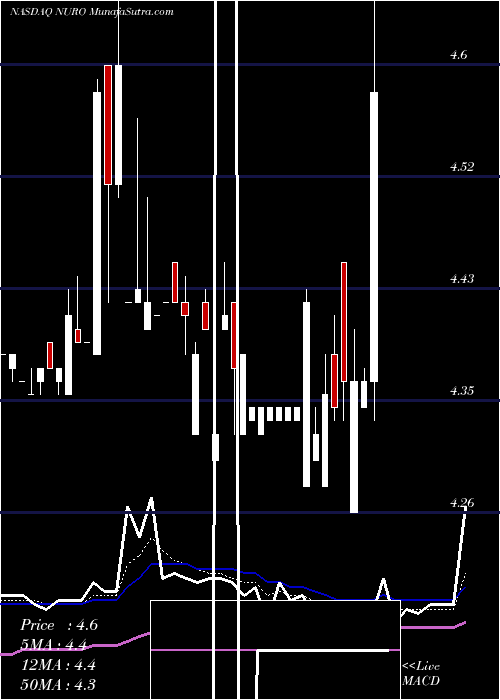  Daily chart NeuroMetrix, Inc.