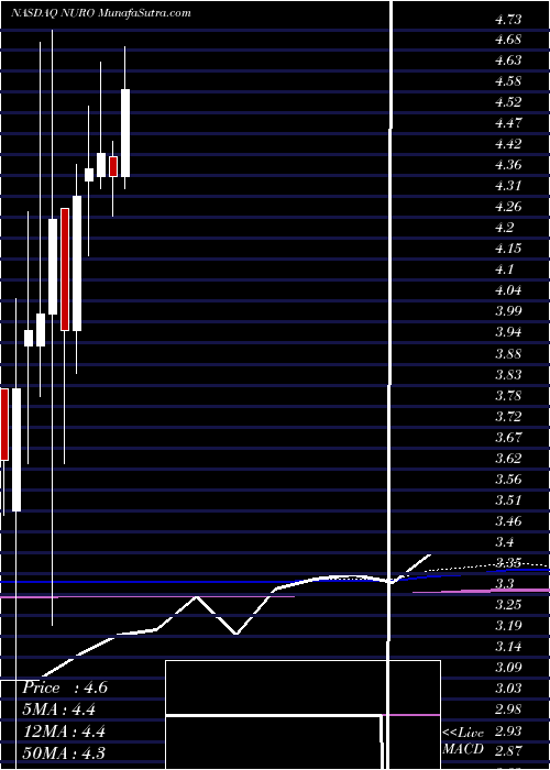  monthly chart NeurometrixInc