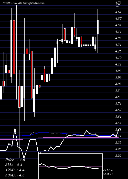  weekly chart NeurometrixInc