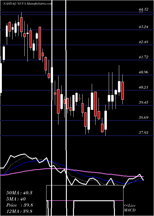  Daily chart NuVasive, Inc.