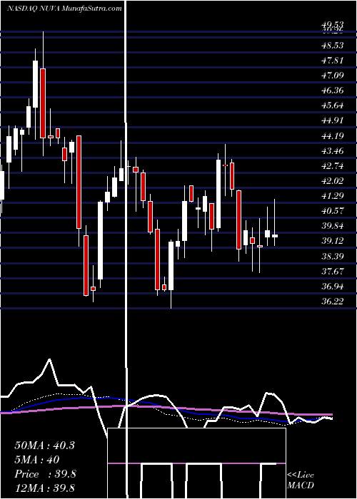  weekly chart NuvasiveInc