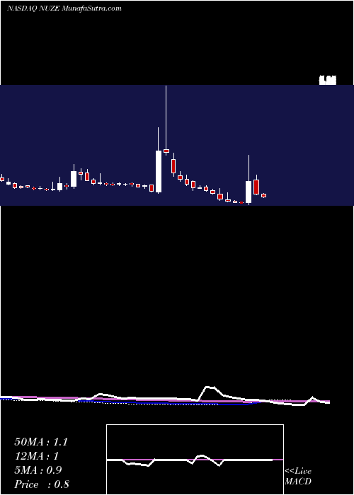  weekly chart NuzeeInc