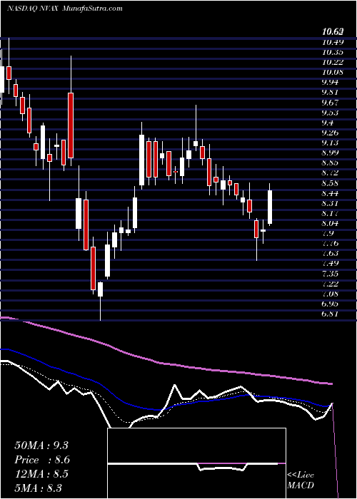  Daily chart NovavaxInc