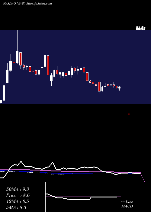  weekly chart NovavaxInc