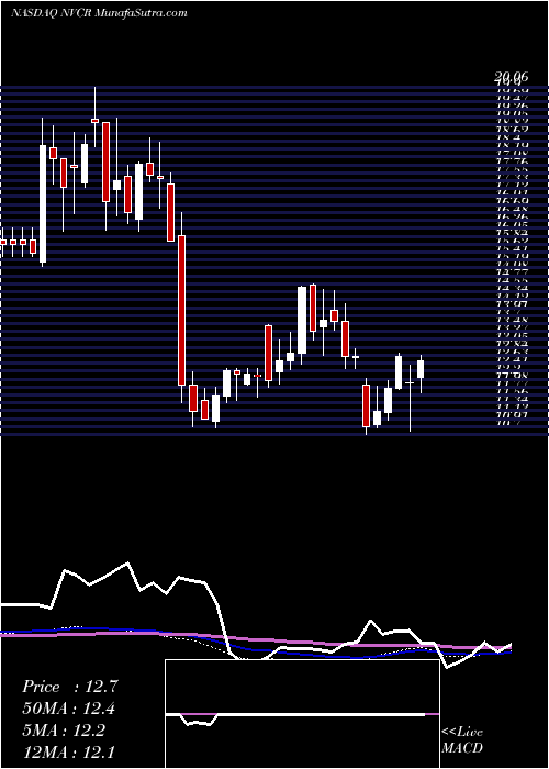  weekly chart Novocure
