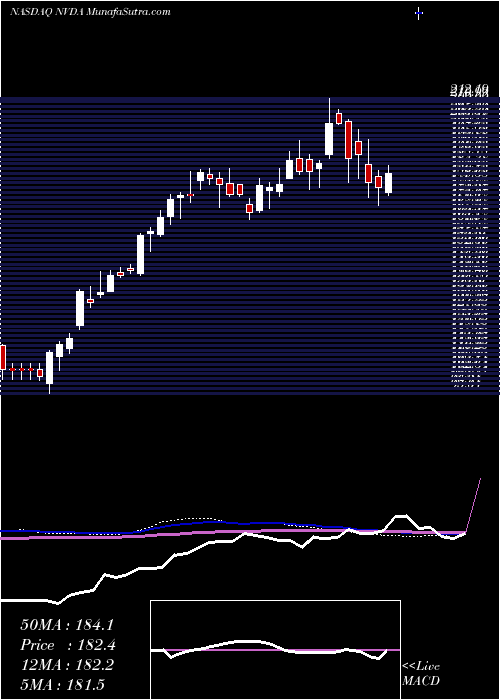  weekly chart NvidiaCorporation