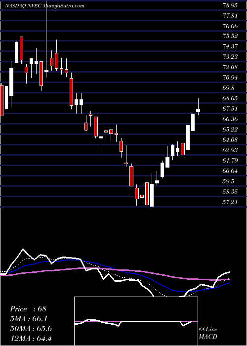  Daily chart NVE Corporation