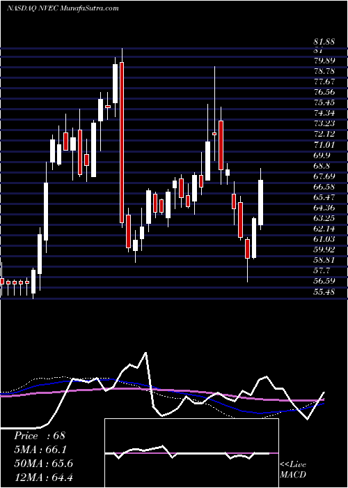  weekly chart NveCorporation