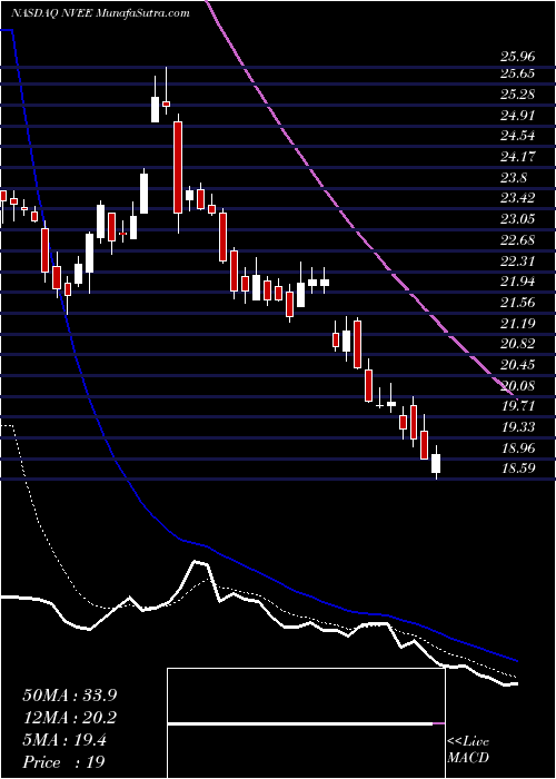  Daily chart NV5 Global, Inc.