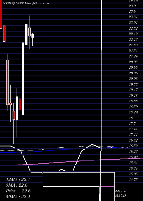  monthly chart Nv5Global