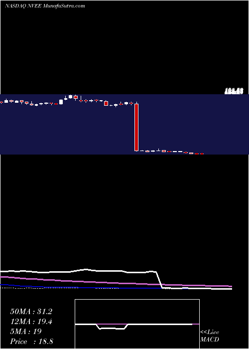  weekly chart Nv5Global