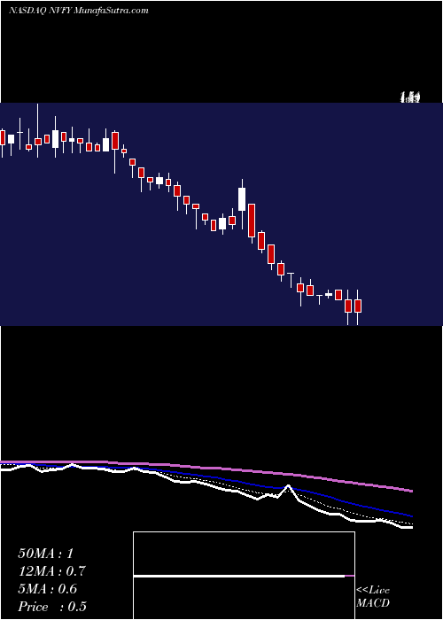  Daily chart Nova Lifestyle, Inc