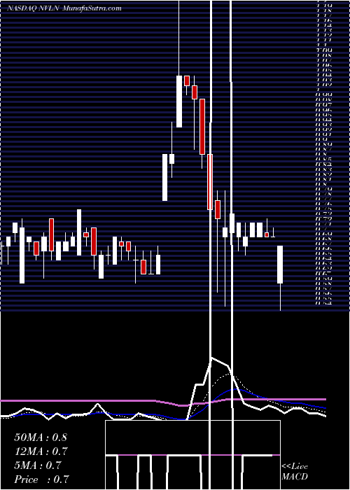  Daily chart Novelion Therapeutics Inc. 