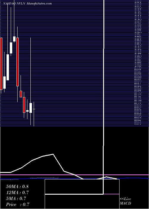  monthly chart NovelionTherapeutics