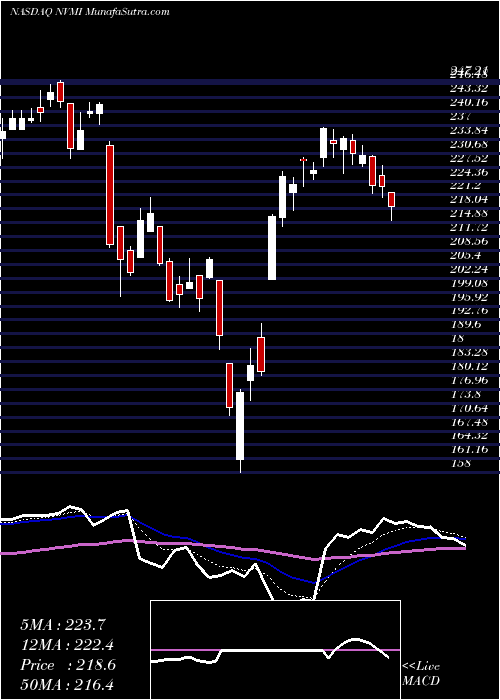  Daily chart Nova Measuring Instruments Ltd.