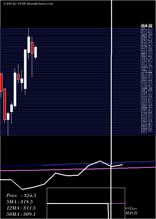  monthly chart NovaMeasuring