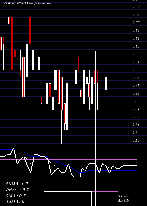  Daily chart NovumeSolutions