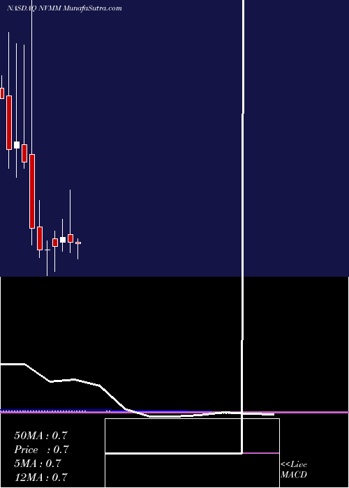  monthly chart NovumeSolutions