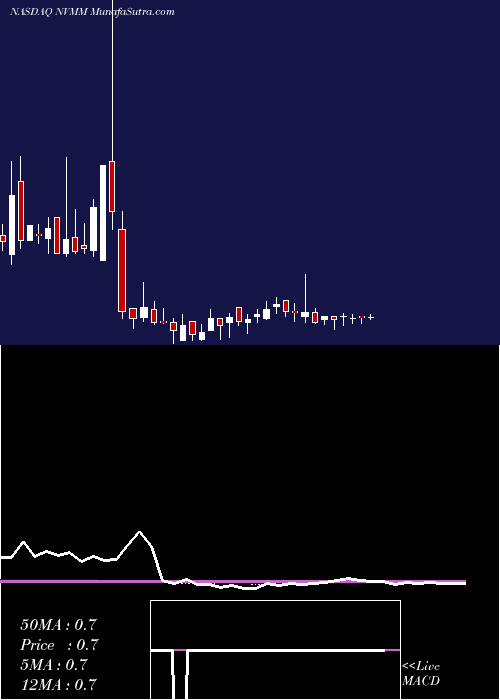  weekly chart NovumeSolutions