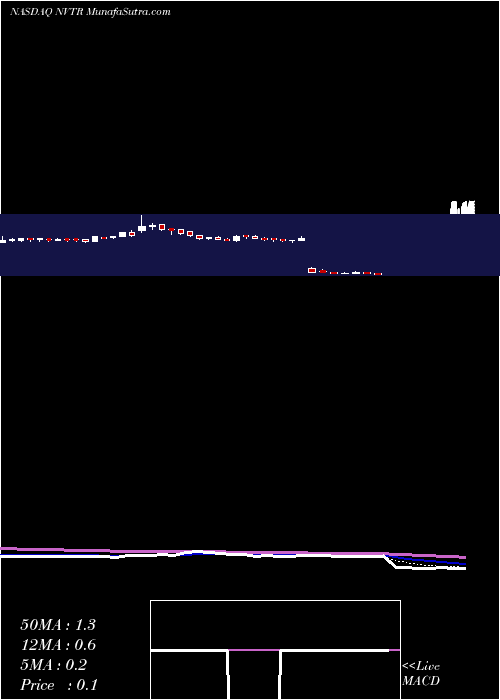  Daily chart NuvectraCorporation