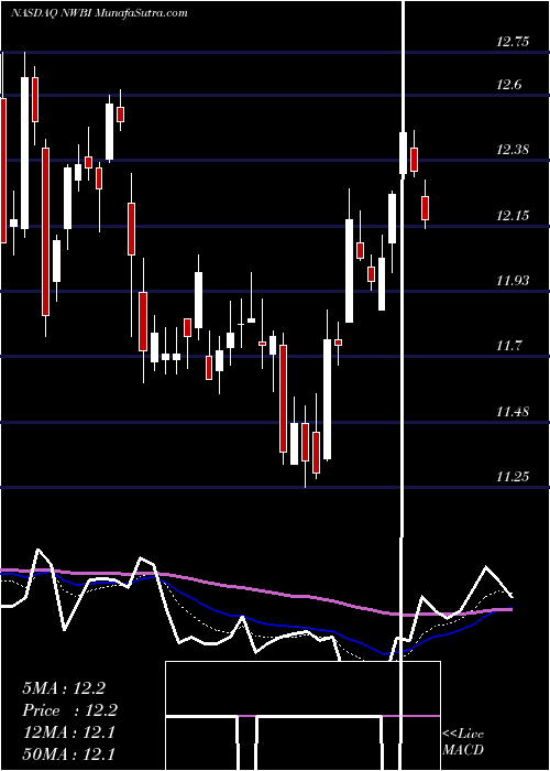  Daily chart NorthwestBancshares