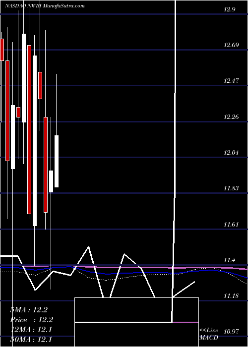  monthly chart NorthwestBancshares