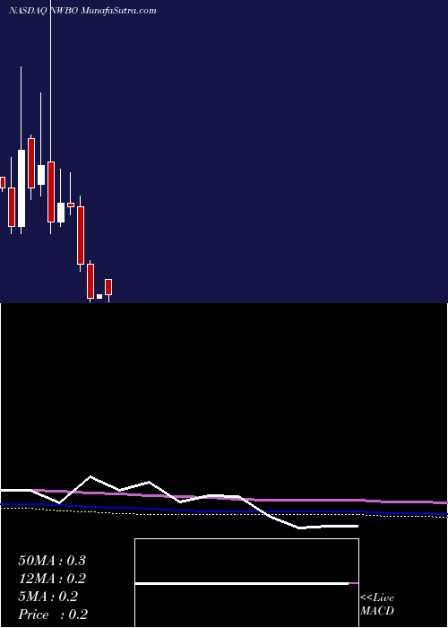 monthly chart NorthwestBiotherapeutics