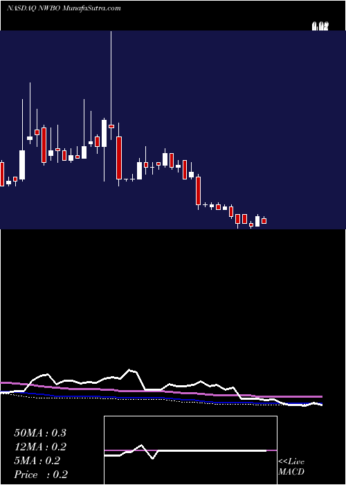  weekly chart NorthwestBiotherapeutics