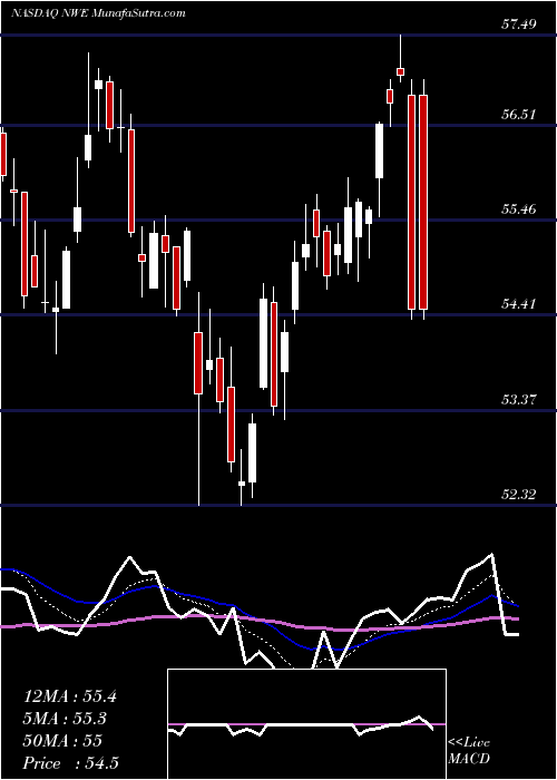  Daily chart NorthwesternCorp