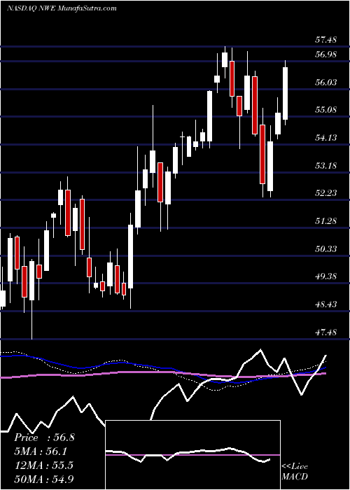  weekly chart NorthwesternCorp