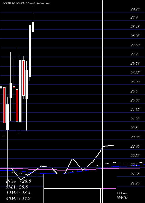 monthly chart NorwoodFinancial