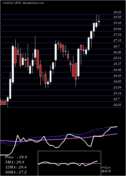  weekly chart NorwoodFinancial