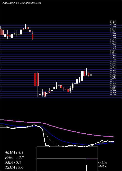  Daily chart Newell Brands Inc.