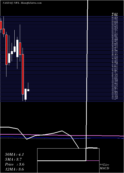  monthly chart NewellBrands