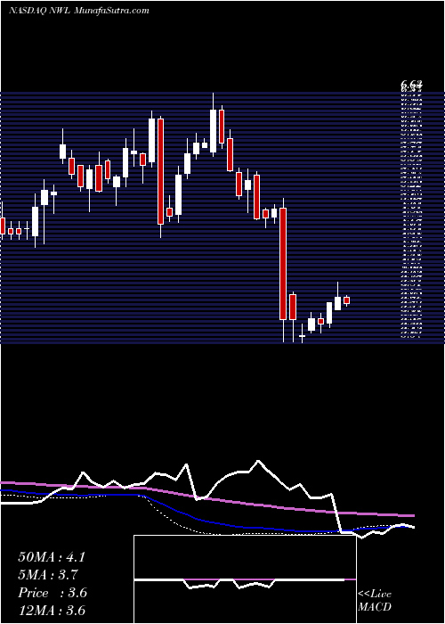  weekly chart NewellBrands