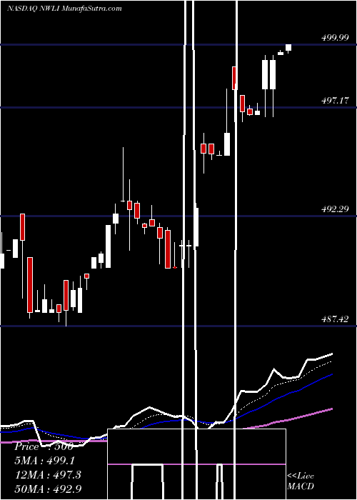 Daily chart NationalWestern