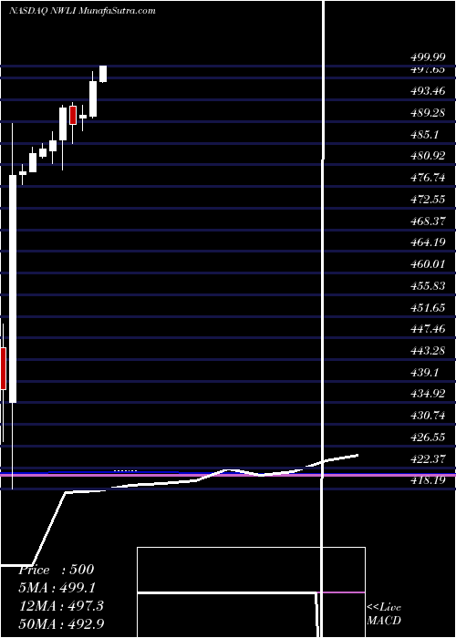  monthly chart NationalWestern
