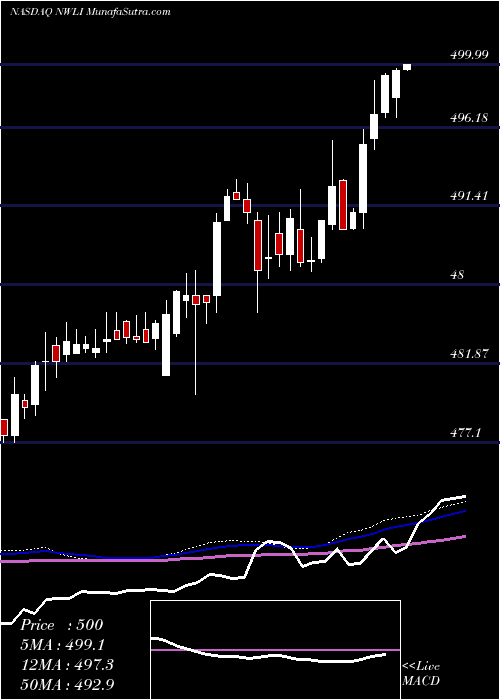  weekly chart NationalWestern