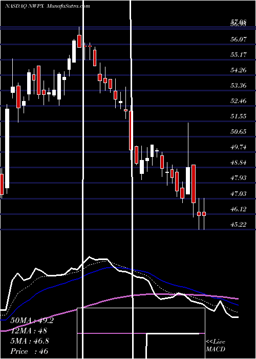  Daily chart NorthwestPipe