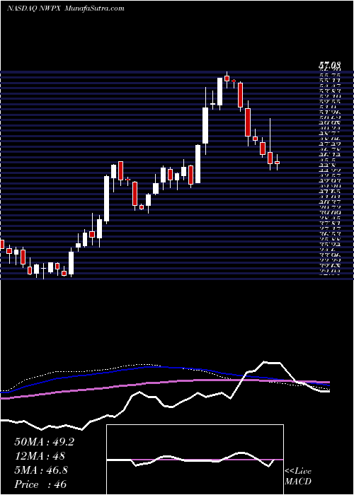  weekly chart NorthwestPipe