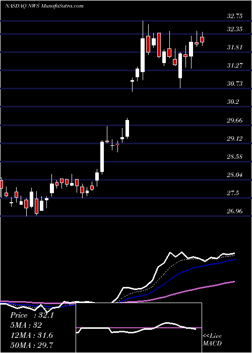  Daily chart NewsCorporation