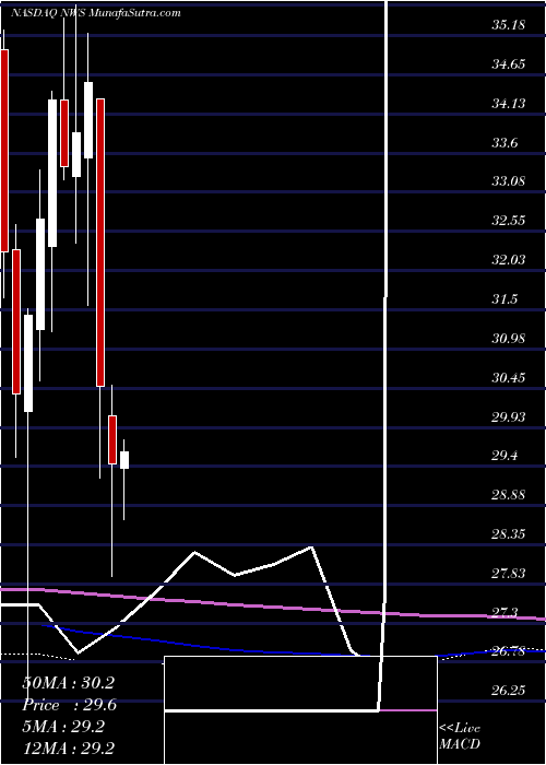  monthly chart NewsCorporation
